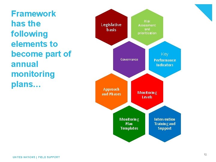 Framework has the following elements to become part of annual monitoring plans… Legislative basis