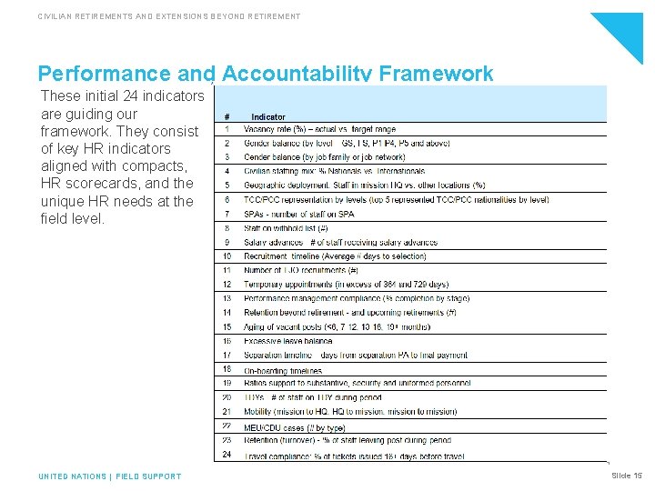 CIVILIAN RETIREMENTS AND EXTENSIONS BEYOND RETIREMENT Performance and Accountability Framework These initial 24 indicators