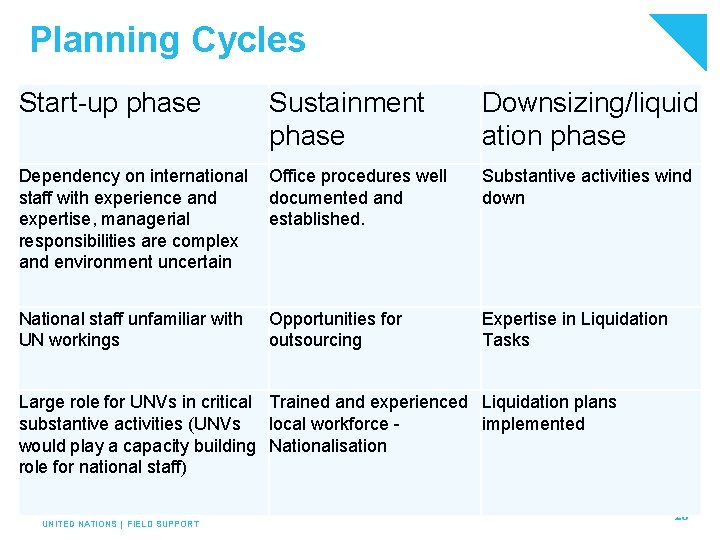 Planning Cycles Start-up phase Sustainment phase Downsizing/liquid ation phase Dependency on international staff with