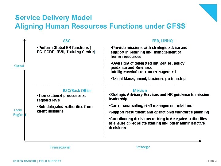 Service Delivery Model Aligning Human Resources Functions under GFSS FPD, UNHQ GSC • Perform