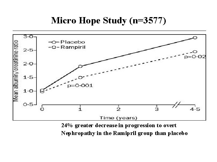 Micro Hope Study (n=3577) 24% greater decrease in progression to overt Nephropathy in the