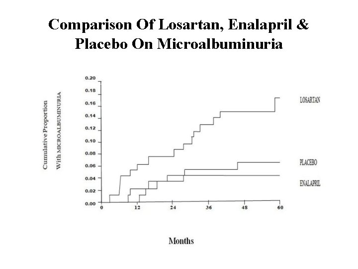 Comparison Of Losartan, Enalapril & Placebo On Microalbuminuria 