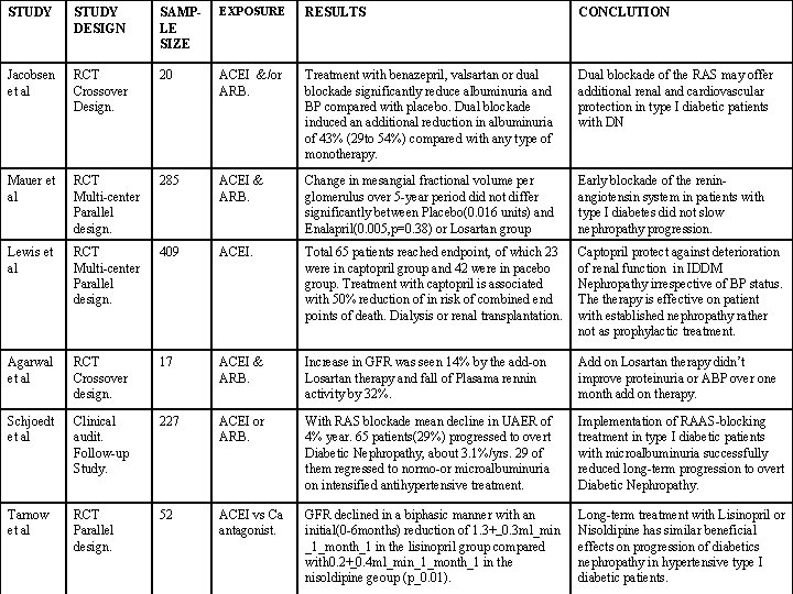 STUDY DESIGN SAMPLE SIZE EXPOSURE RESULTS CONCLUTION Jacobsen et al RCT Crossover Design. 20