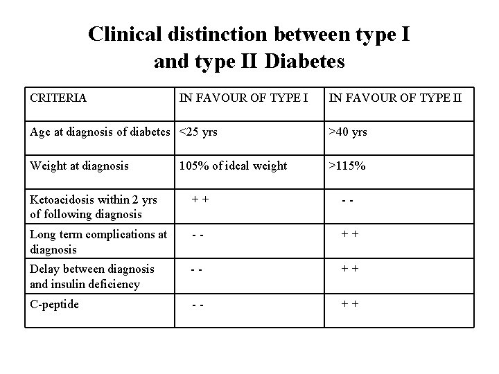 Clinical distinction between type I and type II Diabetes CRITERIA IN FAVOUR OF TYPE