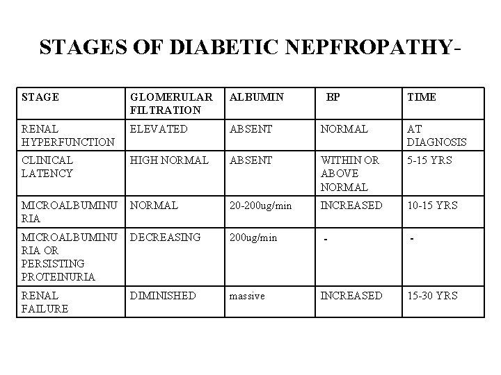 STAGES OF DIABETIC NEPFROPATHYSTAGE GLOMERULAR FILTRATION ALBUMIN BP TIME RENAL HYPERFUNCTION ELEVATED ABSENT NORMAL