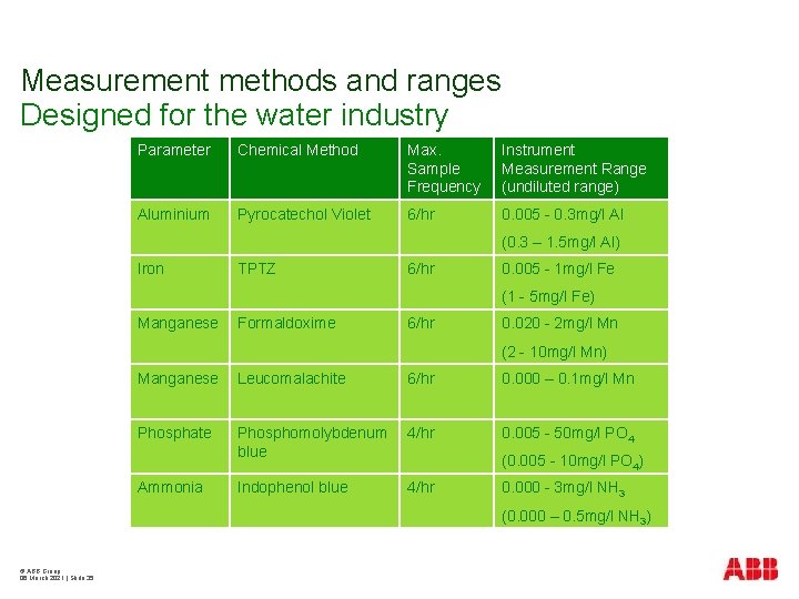 Measurement methods and ranges Designed for the water industry Parameter Chemical Method Max. Sample