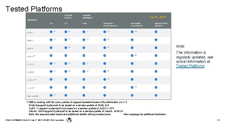 Tested Platforms Jul 21, 2017 Note: The information is regularly updated, see actual information