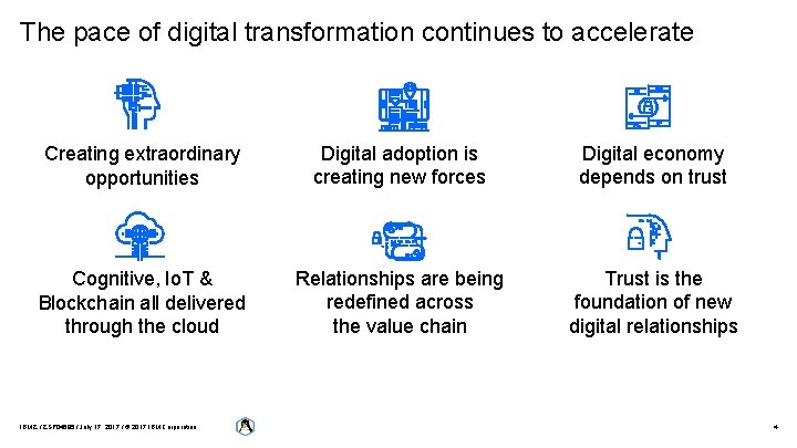 The pace of digital transformation continues to accelerate Creating extraordinary opportunities Digital adoption is