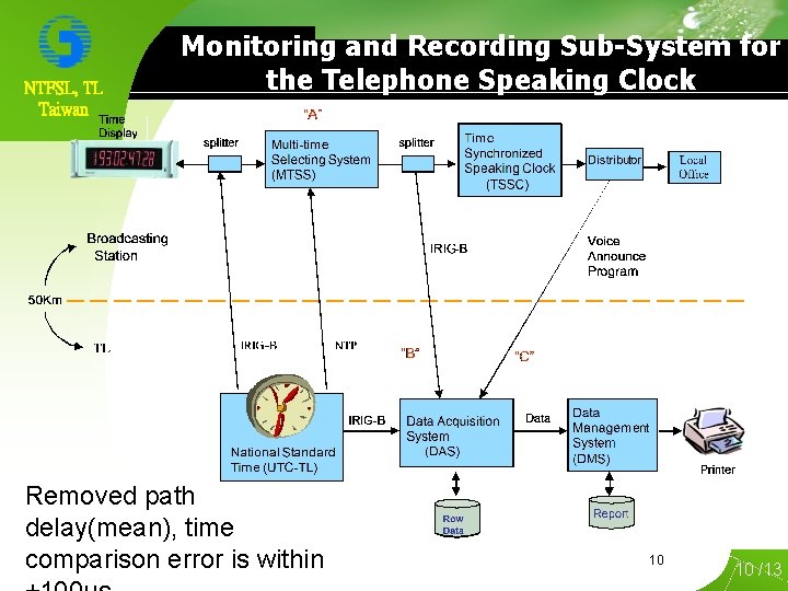 NTFSL, TL Taiwan Monitoring and Recording Sub-System for the Telephone Speaking Clock Removed path