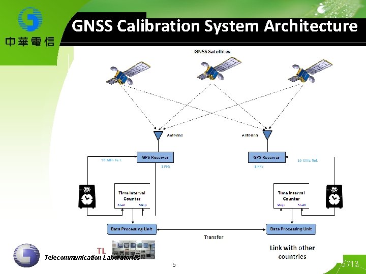 GNSS Calibration System Architecture Telecommunication Laboratories 5 5 /13 
