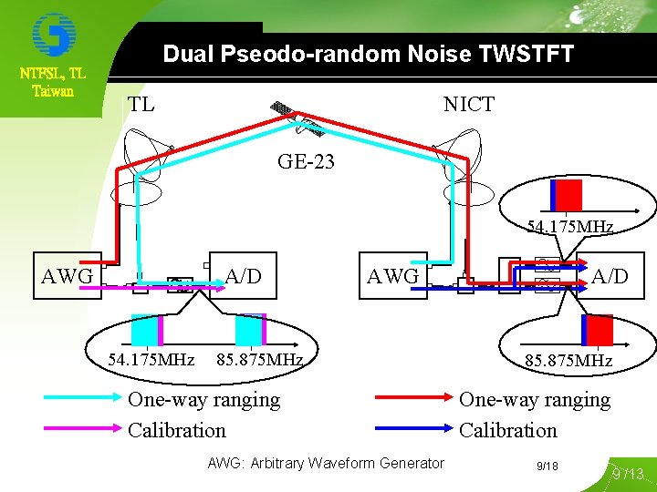 NTFSL, TL Taiwan Dual Pseodo-random Noise TWSTFT TL NICT GE-23 54. 175 MHz AWG