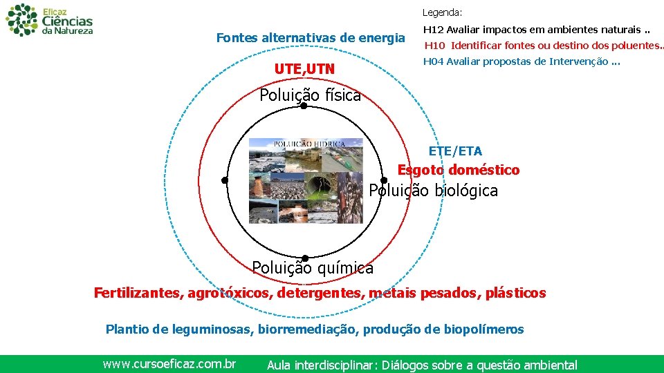 Legenda: Fontes alternativas de energia H 12 Avaliar impactos em ambientes naturais. . H