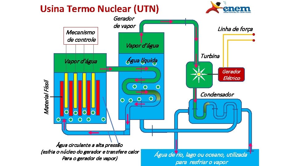 Usina Termo Nuclear (UTN) Mecanismo de controle Linha de força Vapor d’água Água líquida