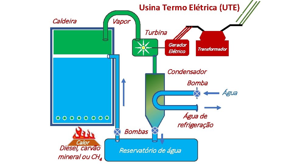 Usina Termo Elétrica (UTE) Caldeira Vapor Turbina Gerador Elétrico Transformador Condensador Bomba Água Bombas