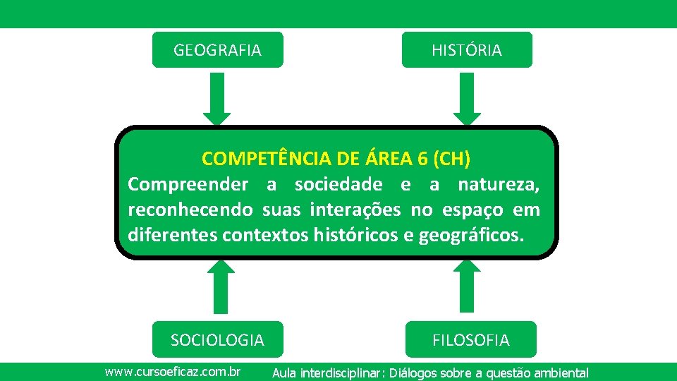 GEOGRAFIA HISTÓRIA COMPETÊNCIA DE ÁREA 6 (CH) Compreender a sociedade e a natureza, reconhecendo