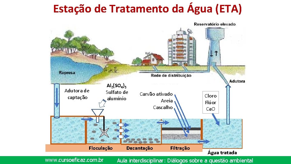 Estação de Tratamento da Água (ETA) Adutora de captação Al 2(SO 4)3 Sulfato de