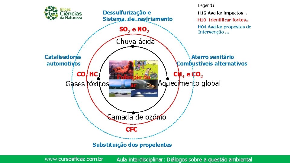 Legenda: Dessulfurização e Sistema de resfriamento H 12 Avaliar impactos. . H 10 Identificar