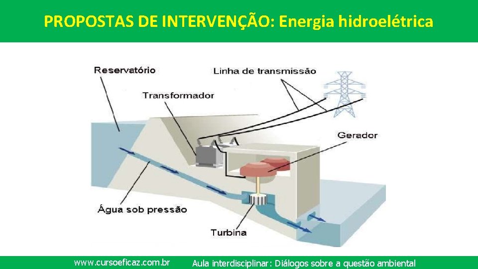 PROPOSTAS DE INTERVENÇÃO: Energia hidroelétrica www. cursoeficaz. com. br Aula interdisciplinar: Diálogos sobre a
