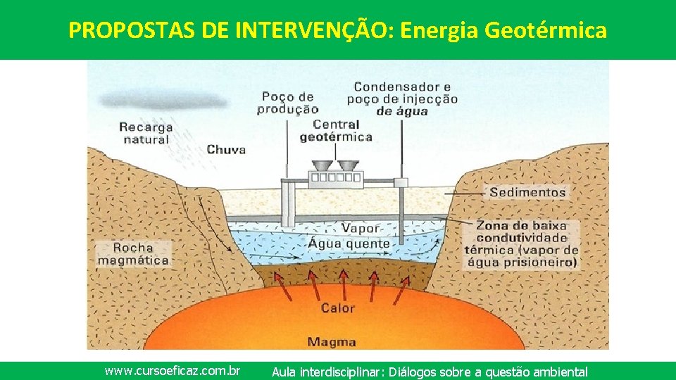 PROPOSTAS DE INTERVENÇÃO: Energia Geotérmica www. cursoeficaz. com. br Aula interdisciplinar: Diálogos sobre a