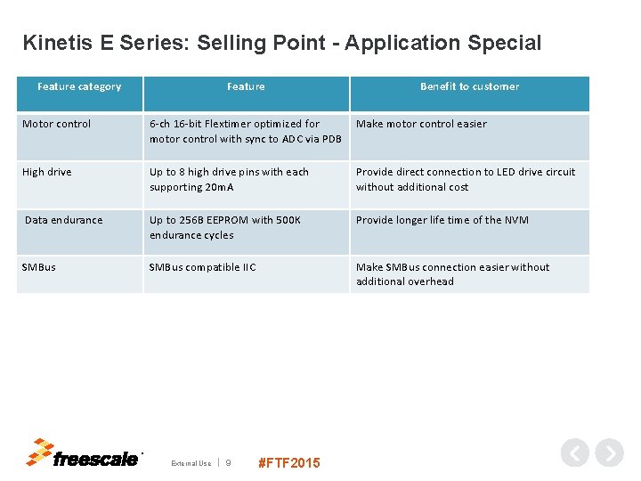 Kinetis E Series: Selling Point - Application Special Feature category Feature Benefit to customer