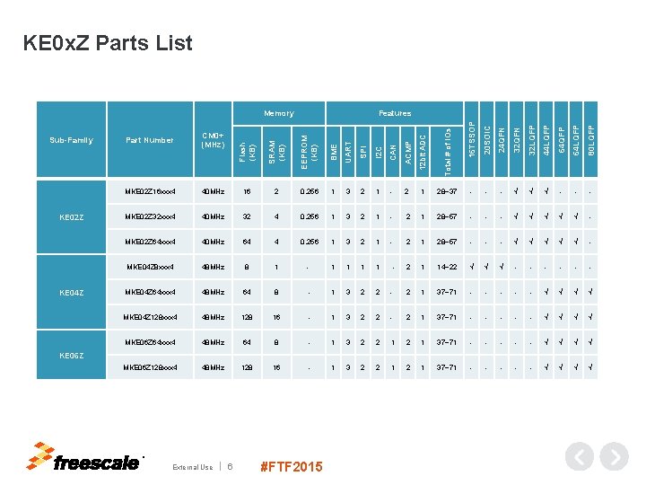 KE 0 x. Z Parts List BME UART SPI I 2 C CAN ACMP