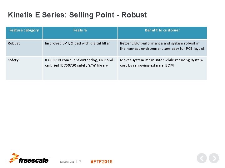 Kinetis E Series: Selling Point - Robust Feature category Feature Benefit to customer Robust