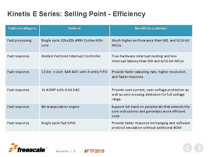Kinetis E Series: Selling Point - Efficiency Feature category Feature Benefit to customer Fast