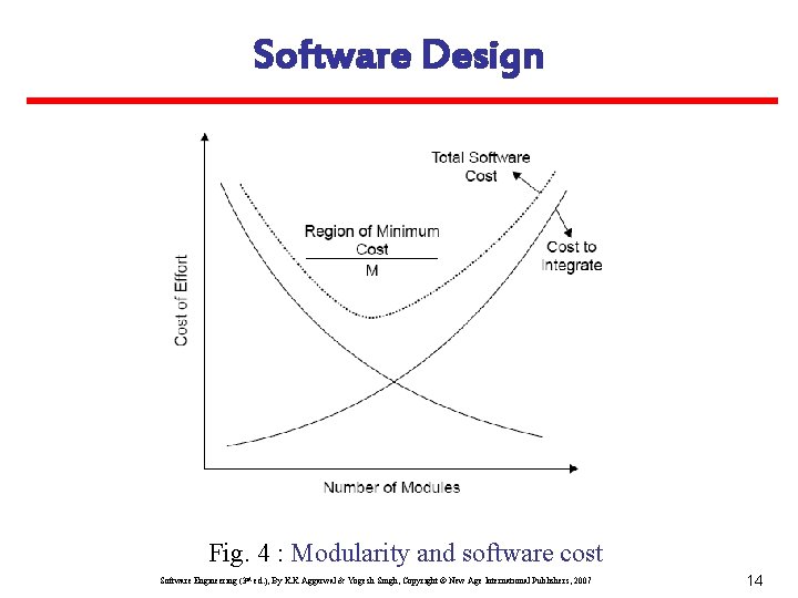 Software Design Fig. 4 : Modularity and software cost Software Engineering (3 rd ed.