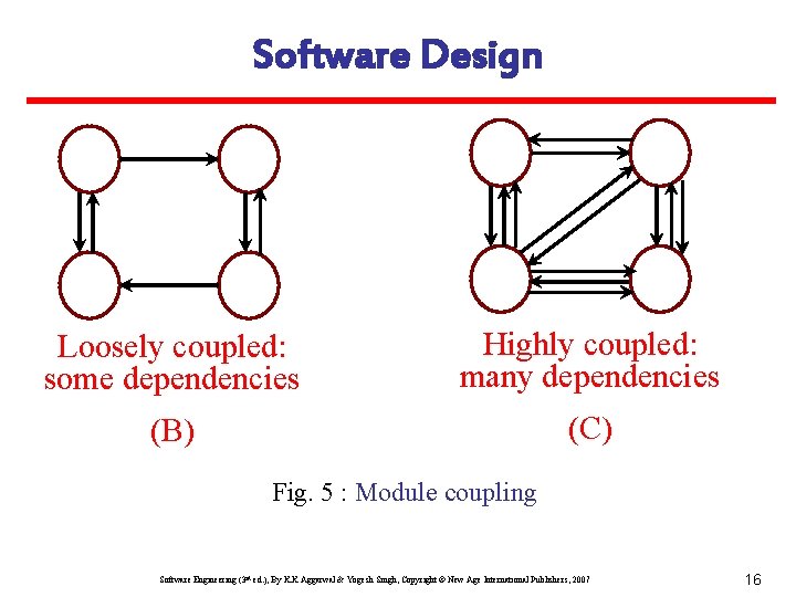 Software Design Loosely coupled: some dependencies Highly coupled: many dependencies (B) (C) Fig. 5