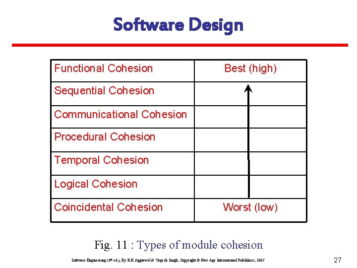Software Design Functional Cohesion Best (high) Sequential Cohesion Communicational Cohesion Procedural Cohesion Temporal Cohesion