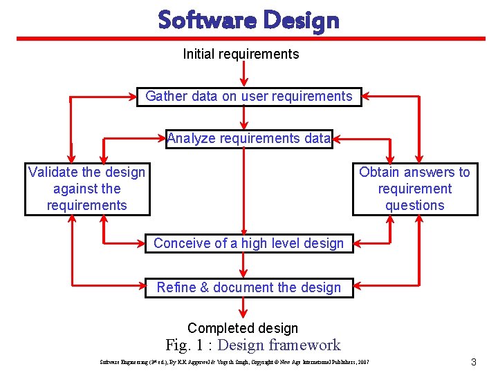 Software Design Initial requirements Gather data on user requirements Analyze requirements data Validate the