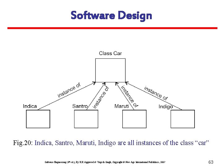 Software Design Fig. 20: Indica, Santro, Maruti, Indigo are all instances of the class