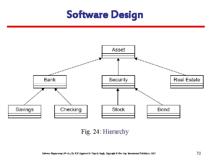 Software Design Fig. 24: Hierarchy Software Engineering (3 rd ed. ), By K. K