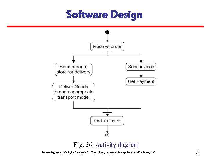 Software Design Fig. 26: Activity diagram Software Engineering (3 rd ed. ), By K.