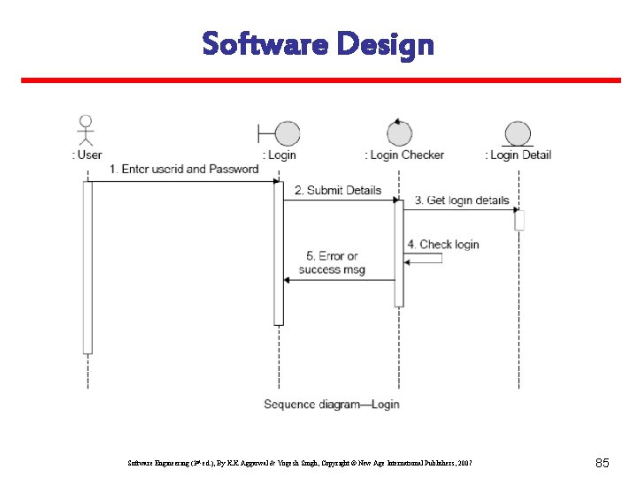 Software Design Software Engineering (3 rd ed. ), By K. K Aggarwal & Yogesh