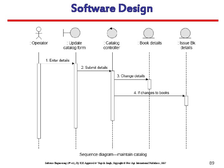 Software Design Software Engineering (3 rd ed. ), By K. K Aggarwal & Yogesh