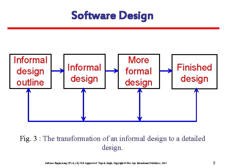 Software Design Informal design outline Informal design More formal design Finished design Fig. 3