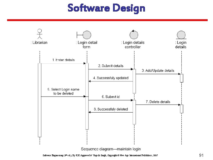 Software Design Software Engineering (3 rd ed. ), By K. K Aggarwal & Yogesh