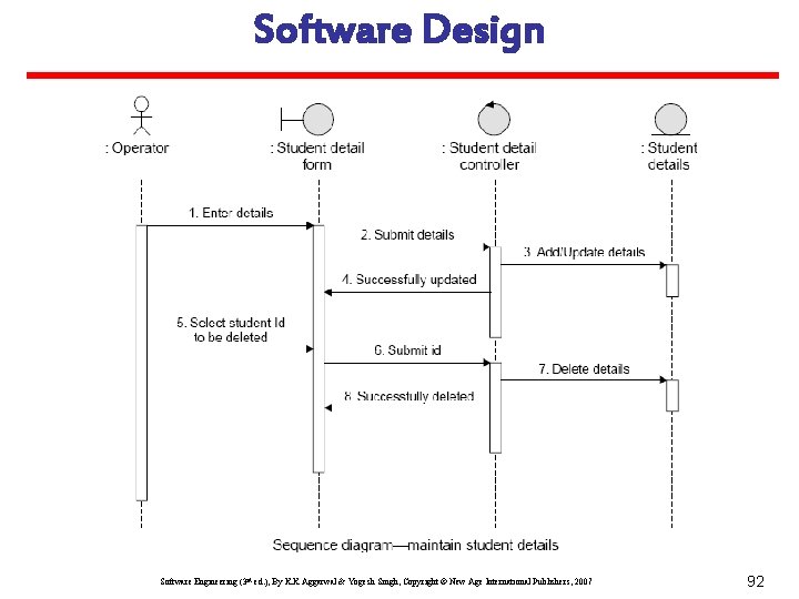 Software Design Software Engineering (3 rd ed. ), By K. K Aggarwal & Yogesh