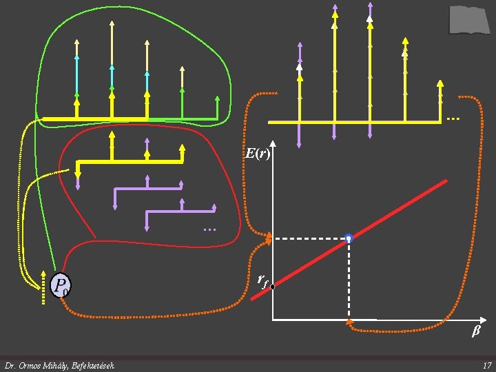 … E(r) … rf β Dr. Ormos Mihály, Befektetések 17 