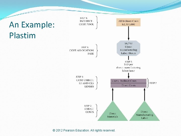 An Example: Plastim © 2012 Pearson Education. All rights reserved. 