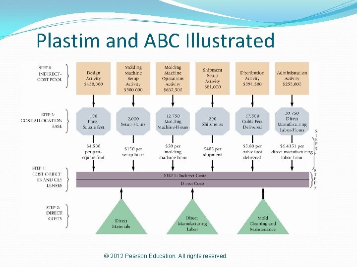 Plastim and ABC Illustrated © 2012 Pearson Education. All rights reserved. 