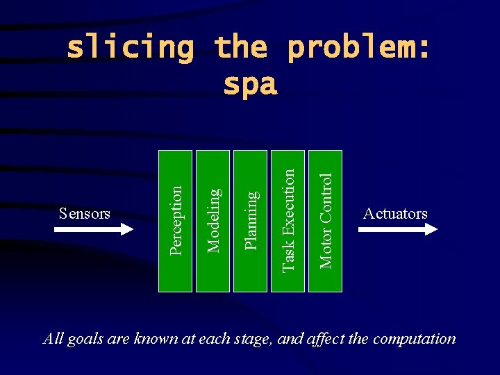 Motor Control Task Execution Planning Modeling Sensors Perception slicing the problem: spa Actuators All