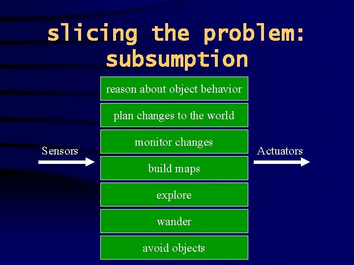 slicing the problem: subsumption reason about object behavior plan changes to the world Sensors