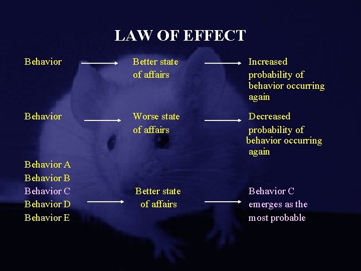 LAW OF EFFECT Behavior Better state of affairs Increased probability of behavior occurring again