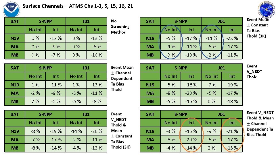 Surface Channels – ATMS Chs 1 -3, 5, 16, 21 SAT S-NPP J 01