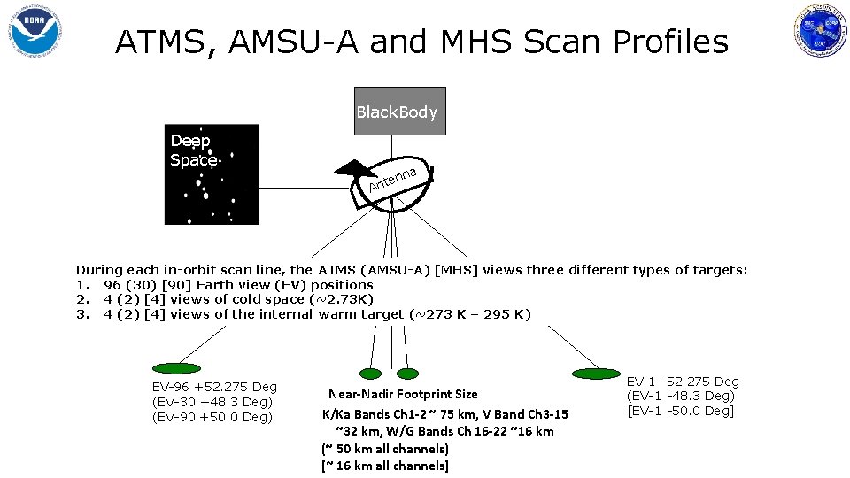 ATMS, AMSU-A and MHS Scan Profiles Black. Body Deep Space na en Ant During