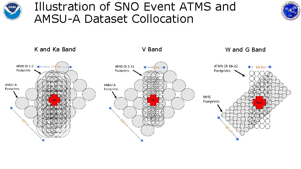 Illustration of SNO Event ATMS and AMSU-A Dataset Collocation K and Ka Band V