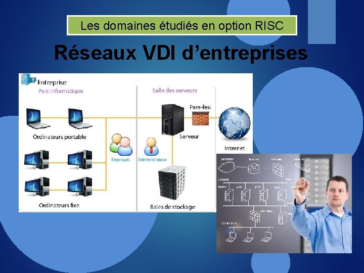 Les domaines étudiés en option RISC Réseaux VDI d’entreprises 