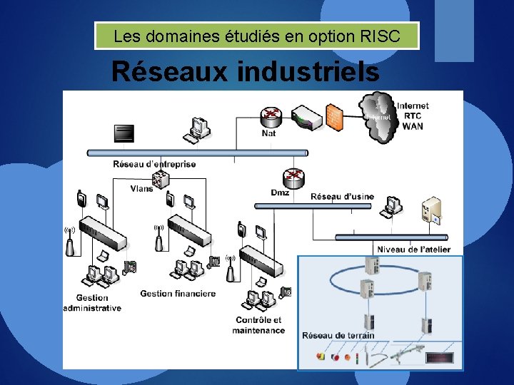 Les domaines étudiés en option RISC Réseaux industriels 